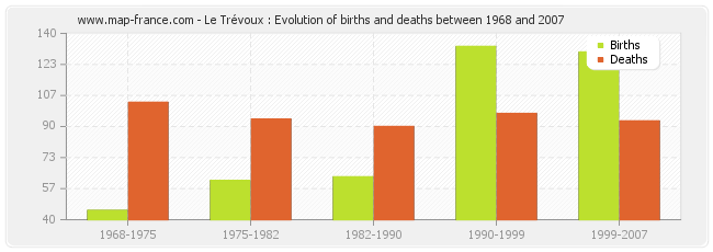 Le Trévoux : Evolution of births and deaths between 1968 and 2007